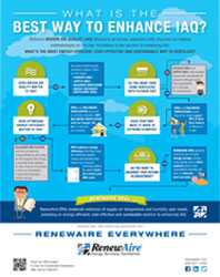 What is the Best Way to Enhance to IAQ? RenewAire ERV