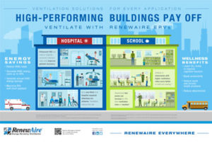 High-Performing Buildings Pay Off – Ventilate with RenewAire ERVs